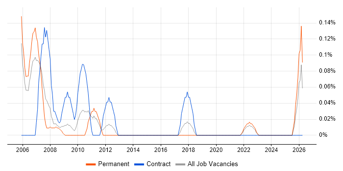 Technical Assistant job vacancy trend in Bristol