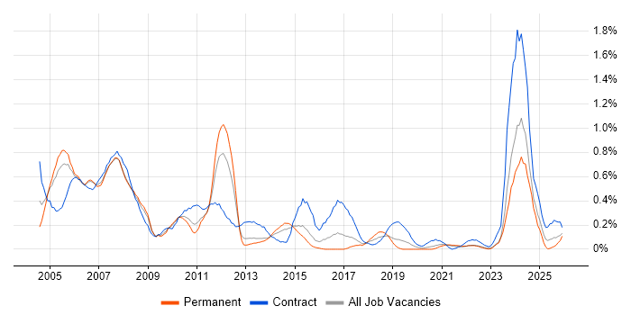 Technical Author job vacancy trend in Bristol