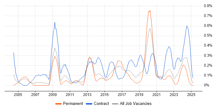 Job vacancy trend for Technical Business Analyst in Bristol Job vacancy trend for Technical Business Analyst in Bristol