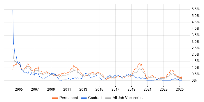 Job vacancy trend for Technical Consultant in Bristol