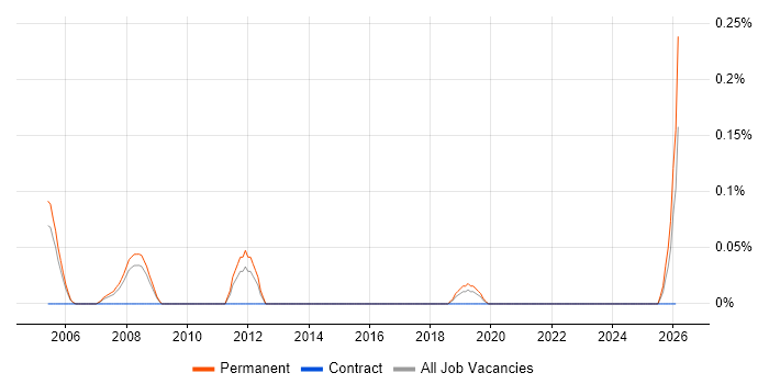 Technical Customer Support job vacancy trend in Bristol