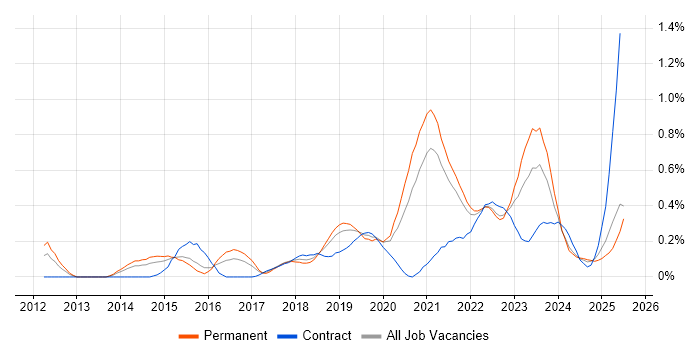 Job vacancy trend for Technical Debt in Bristol