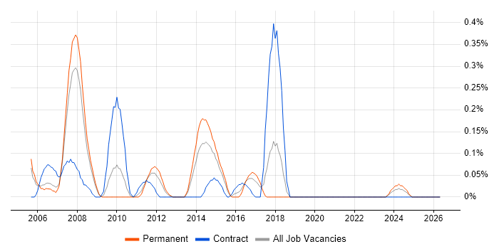 Technical Design Authority job vacancy trend in Bristol