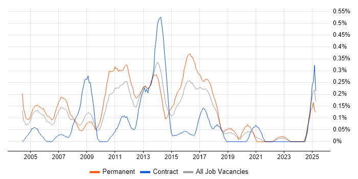 Job vacancy trend for Technical Developer in Bristol