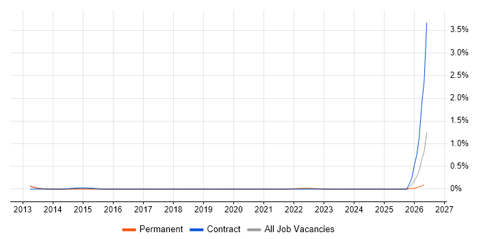Technical Discovery job vacancy trend in Bristol