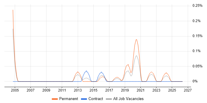Technical Infrastructure Engineer job vacancy trend in Bristol