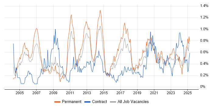 Job vacancy trend for Technical Leader in Bristol Job vacancy trend for Technical Leader in Bristol