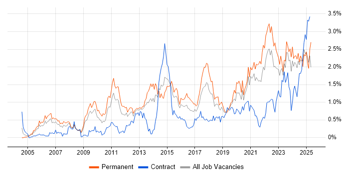 Job vacancy trend for Technical Leadership in Bristol Job vacancy trend for Technical Leadership in Bristol