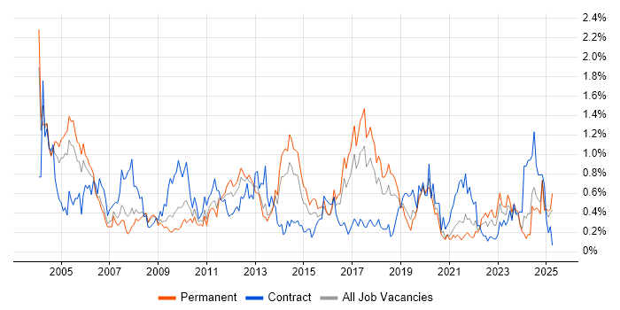 Job vacancy trend for Technical Manager in Bristol