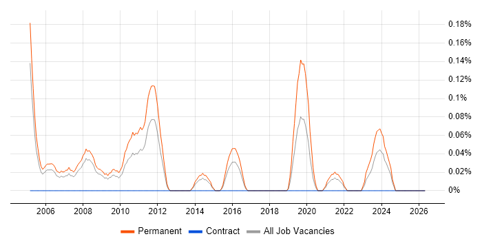 Technical Presales Consultant job vacancy trend in Bristol