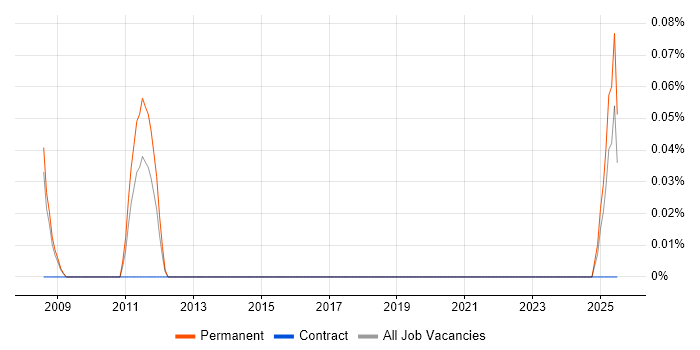 Job vacancy trend for Technical Presales Manager in Bristol