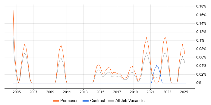 Job vacancy trend for Technical Product Manager in Bristol