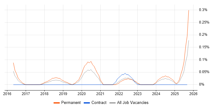 Technical Product Owner job vacancy trend in Bristol
