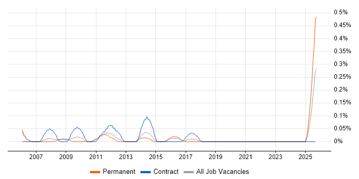 Technical Project Leader job vacancy trend in Bristol