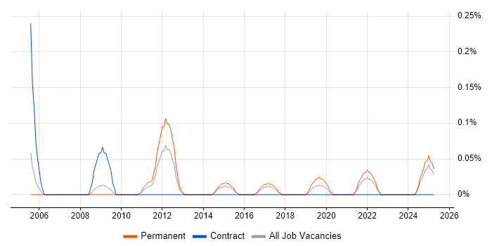 Job vacancy trend for Technical Security Consultant in Bristol
