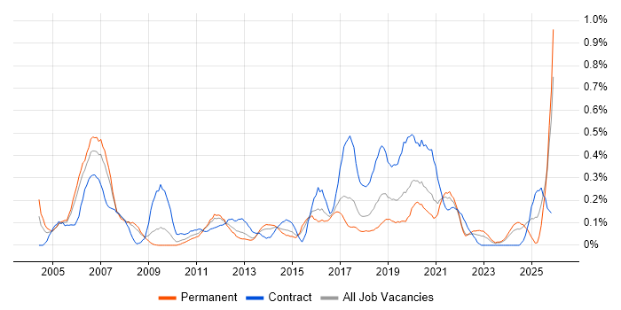 Technical Specialist job vacancy trend in Bristol
