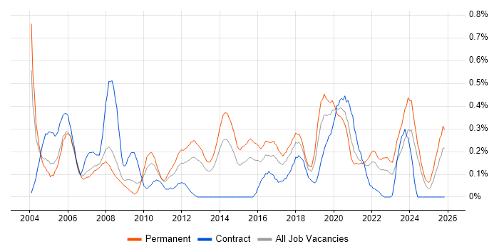 Technical Support Engineer job vacancy trend in Bristol