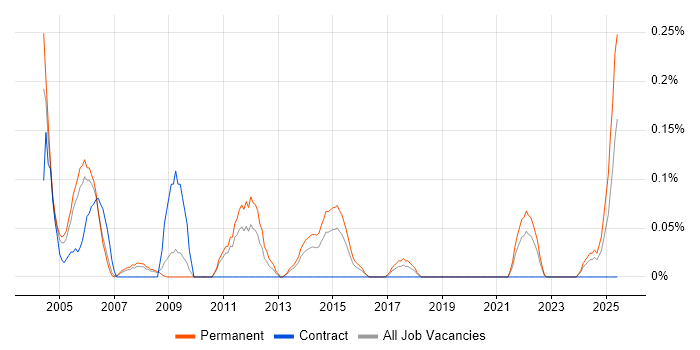 Job vacancy trend for Technical Support Manager in Bristol Job vacancy trend for Technical Support Manager in Bristol