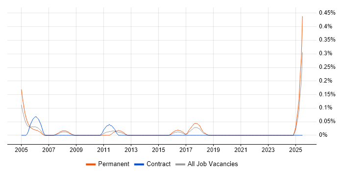 Job vacancy trend for Technical Support Team Leader in Bristol Job vacancy trend for Technical Support Team Leader in Bristol