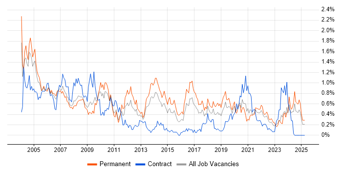 Job vacancy trend for Technical Support in Bristol