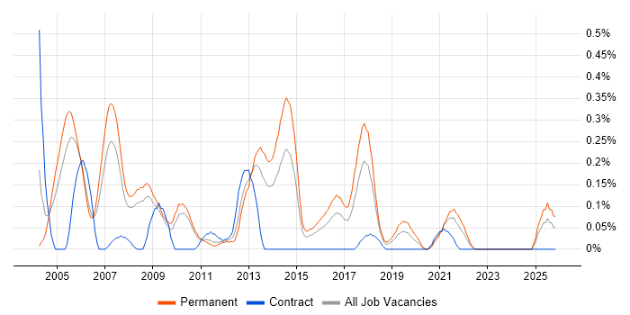 Technical Team Leader job vacancy trend in Bristol