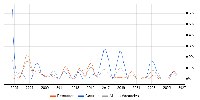 Technical Writer job vacancy trend in Bristol