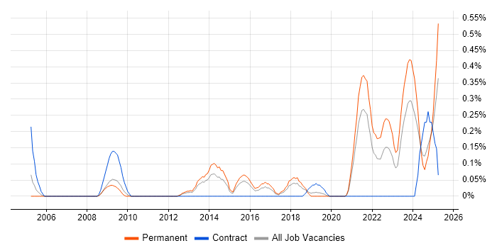 Job vacancy trend for Technologist in Bristol