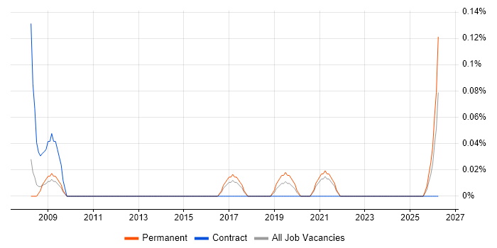 Technology Enablement job vacancy trend in Bristol