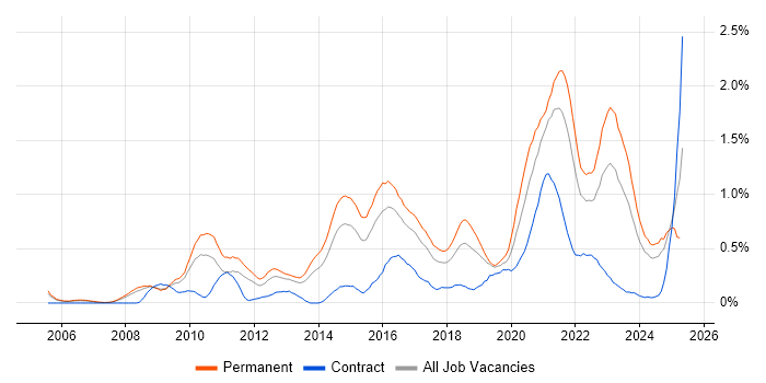 Job vacancy trend for Technology Roadmap in Bristol Job vacancy trend for Technology Roadmap in Bristol