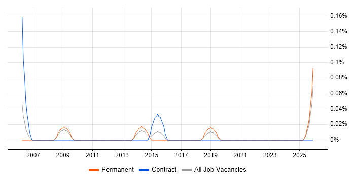 Technology Specialist job vacancy trend in Bristol