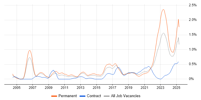 Job vacancy trend for Technology Strategy in Bristol Job vacancy trend for Technology Strategy in Bristol