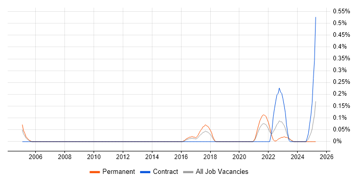 Job vacancy trend for Technology Support Analyst in Bristol Job vacancy trend for Technology Support Analyst in Bristol