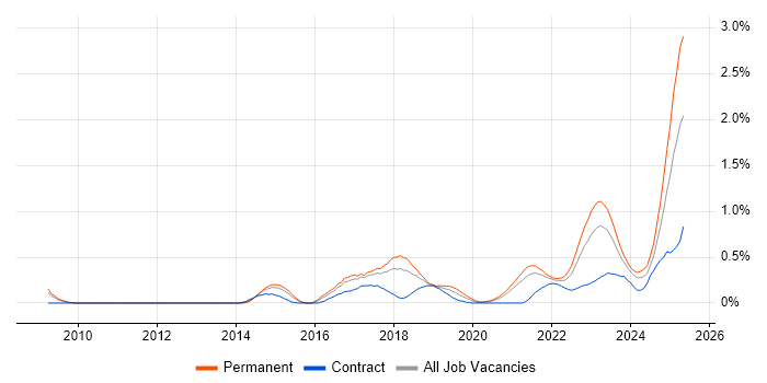 Job vacancy trend for Technology Transformation in Bristol Job vacancy trend for Technology Transformation in Bristol