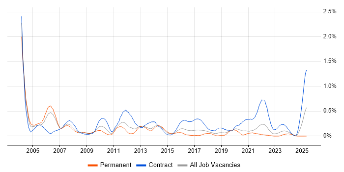 Job vacancy trend for Telecoms Manager in Bristol Job vacancy trend for Telecoms Manager in Bristol