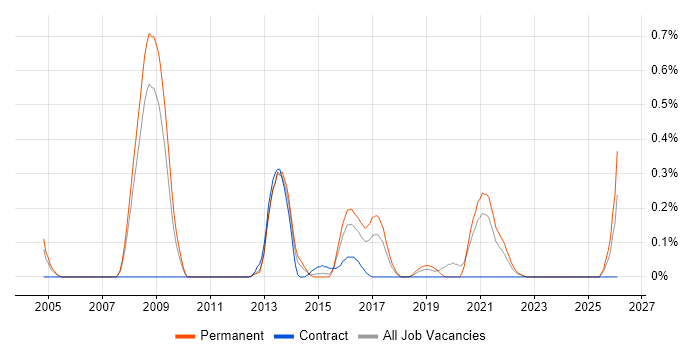 Telematics job vacancy trend in Bristol