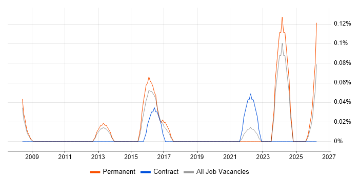 Telepresence job vacancy trend in Bristol
