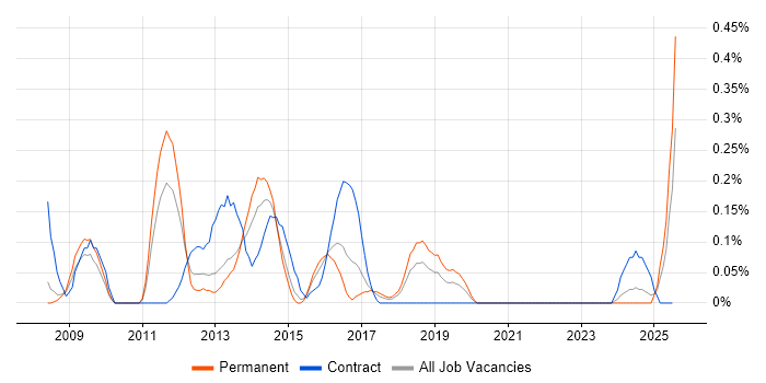 Job vacancy trend for Telerik in Bristol