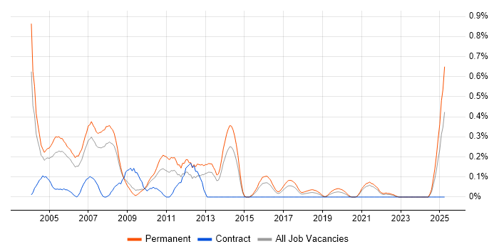 Job vacancy trend for Telesales in Bristol Job vacancy trend for Telesales in Bristol