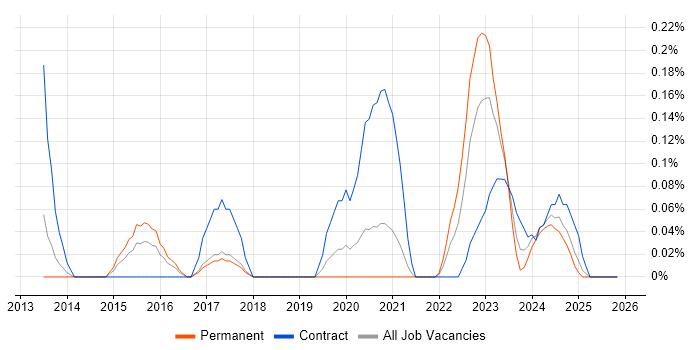 Tenable job vacancy trend in Bristol
