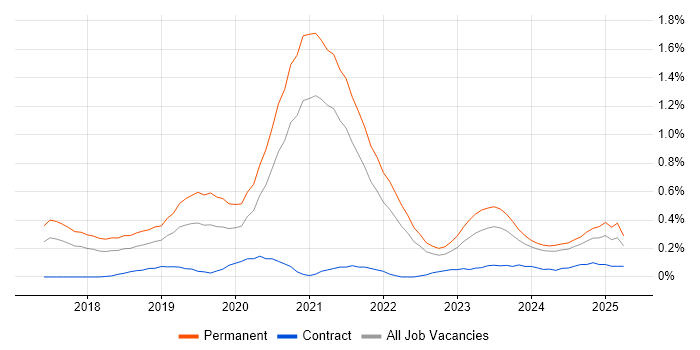 Job vacancy trend for TensorFlow in Bristol