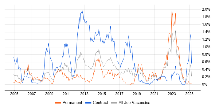 Job vacancy trend for Teradata in Bristol