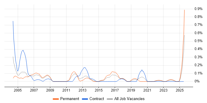 Job vacancy trend for Terminal Server in Bristol Job vacancy trend for Terminal Server in Bristol