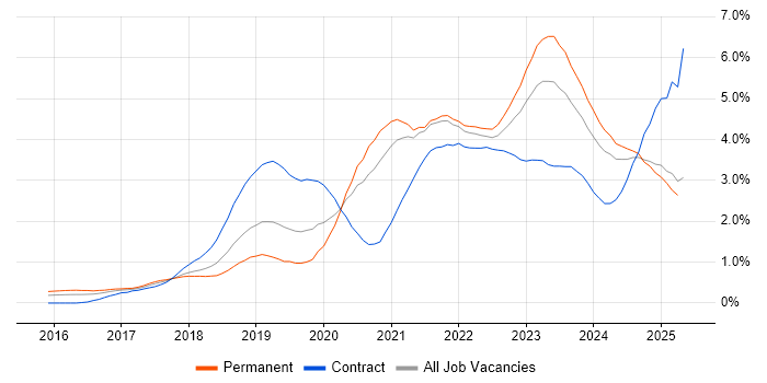 Job vacancy trend for Terraform in Bristol Job vacancy trend for Terraform in Bristol