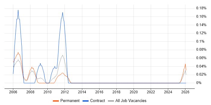 Test and Validation Engineer job vacancy trend in Bristol