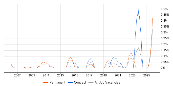 Test Architect job vacancy trend in Bristol