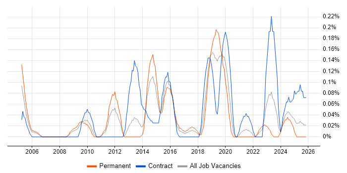 Test Assurance job vacancy trend in Bristol