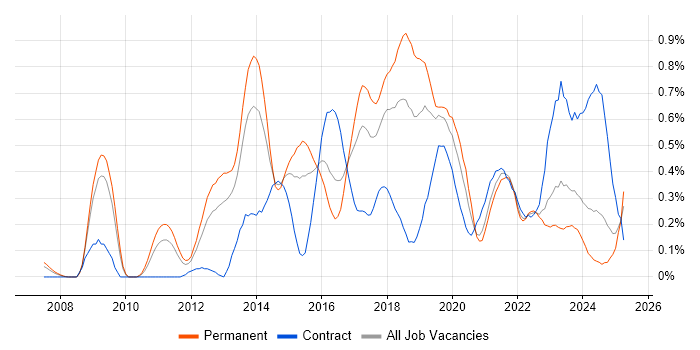 Job vacancy trend for Test Automation Engineer in Bristol