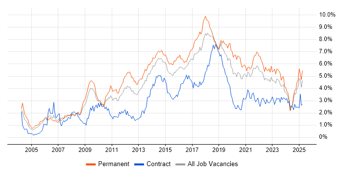 Job vacancy trend for Test Automation in Bristol Job vacancy trend for Test Automation in Bristol