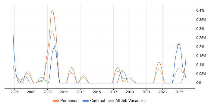 Test Development Engineer job vacancy trend in Bristol