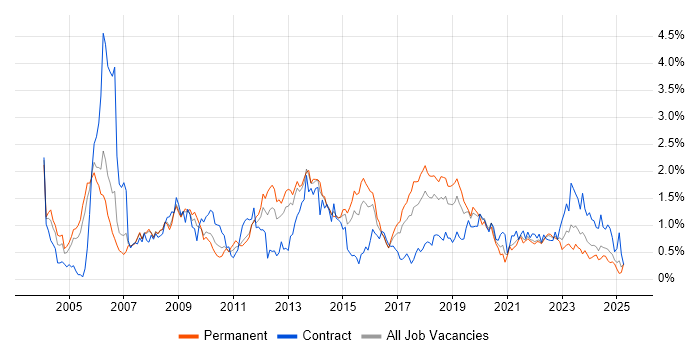 Job vacancy trend for Test Engineer in Bristol
